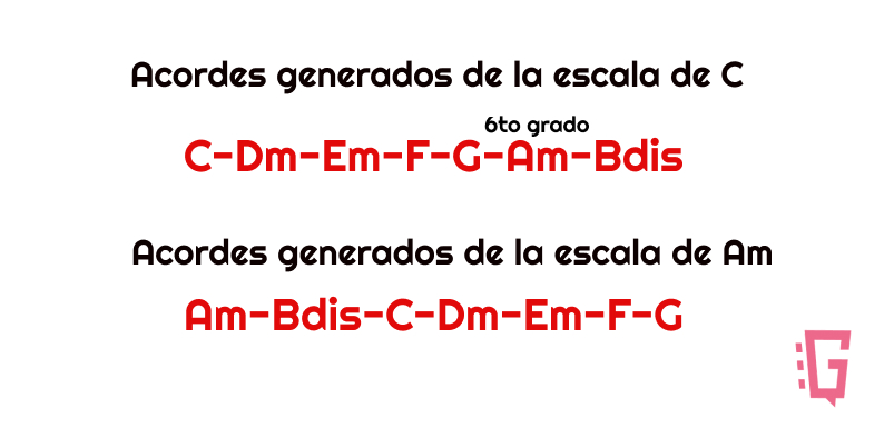 Como componer una canción en la guitarra de forma fácil