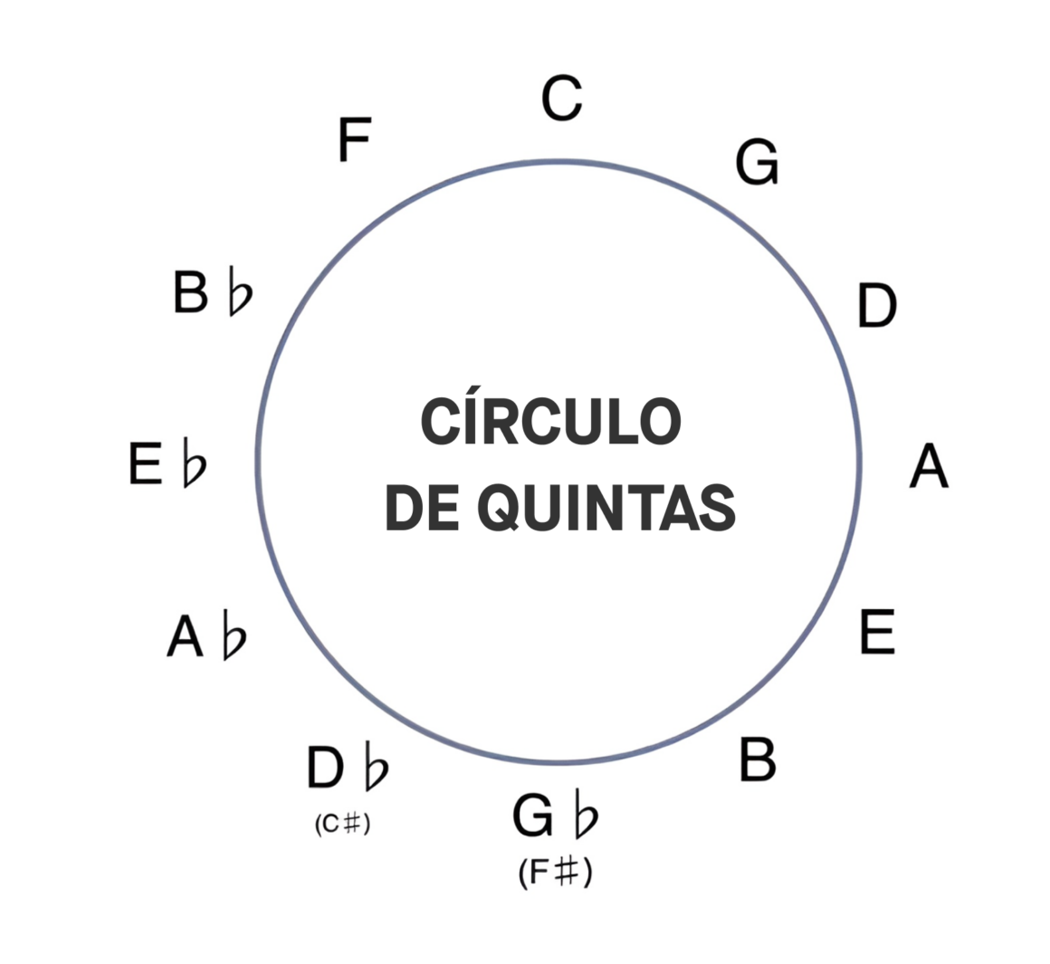 circulo de quintas