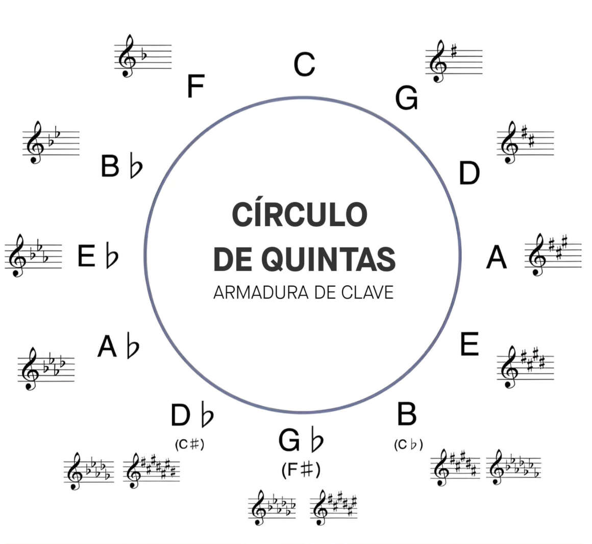 circulo de quintas